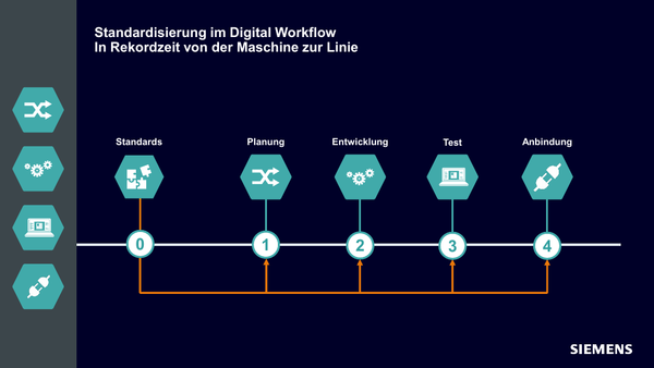 Standardisierung Im Digital Workflow