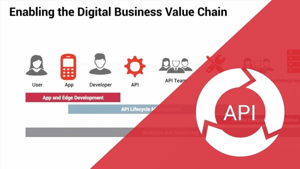 Axway AMPLIFY API Management Intro | API Lifecycle Management